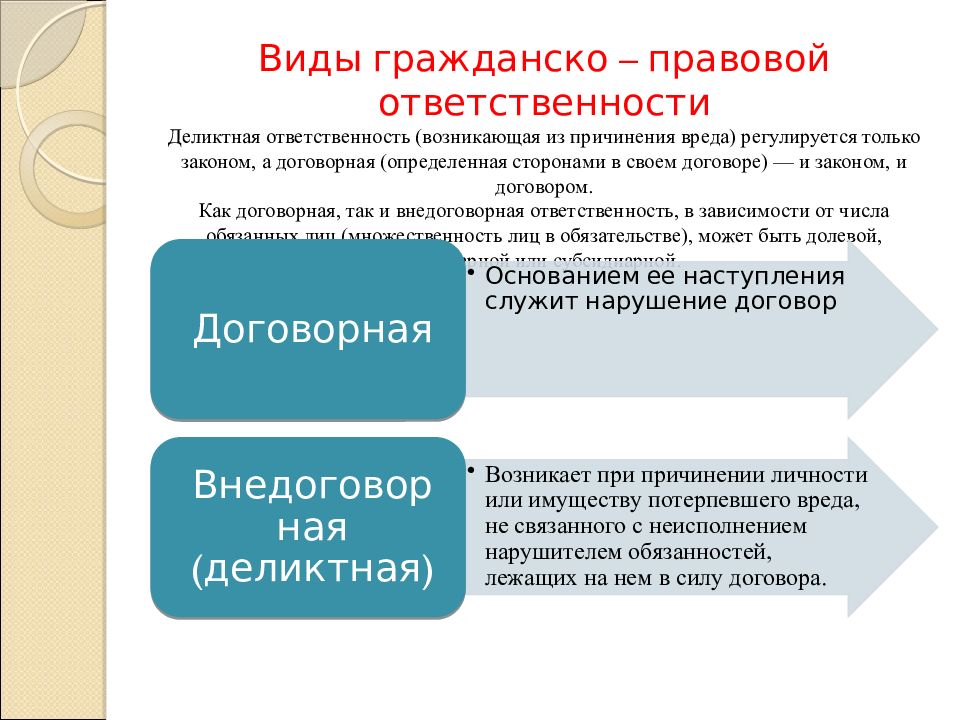 Формы гражданско правовой ответственности