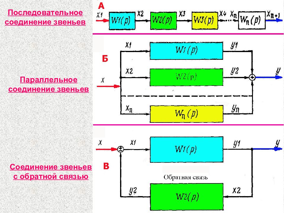 Согласование подключения. Параллельное соединение звеньев Тау. Последовательное соединение звеньев. Встречно параллельное соединение звеньев. Соединение звеньев с обратной связью.