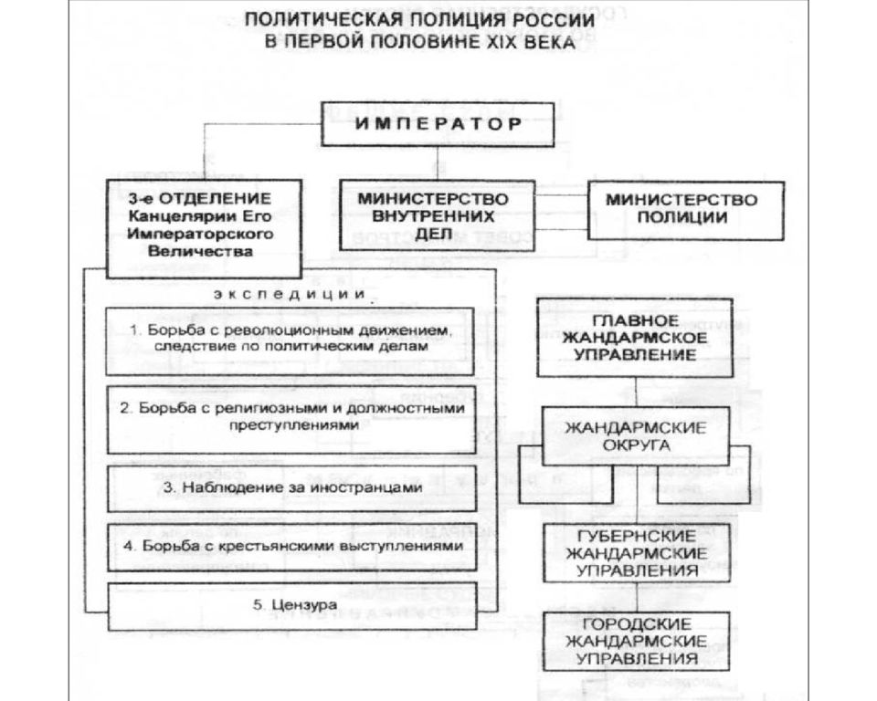 Приведена схема органов власти россии в первой половине 19 века