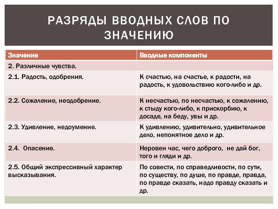 Группы вводных слов