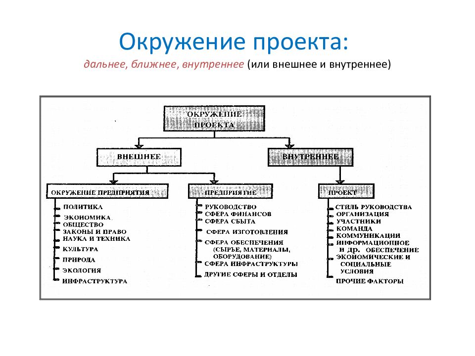 Окружение проекта это набор внешних и внутренних факторов влияющих на достижение результатов проекта