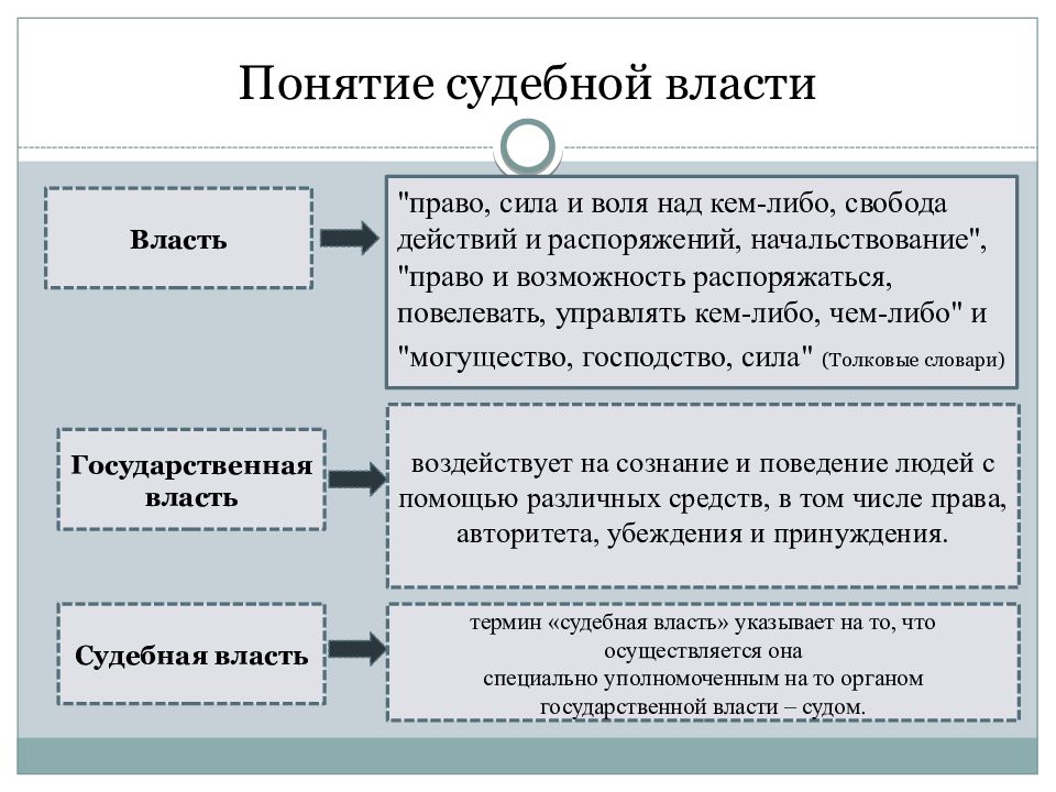 Понятие судебной системы. Понятие судебной власти. Судебная власть Орловской области.