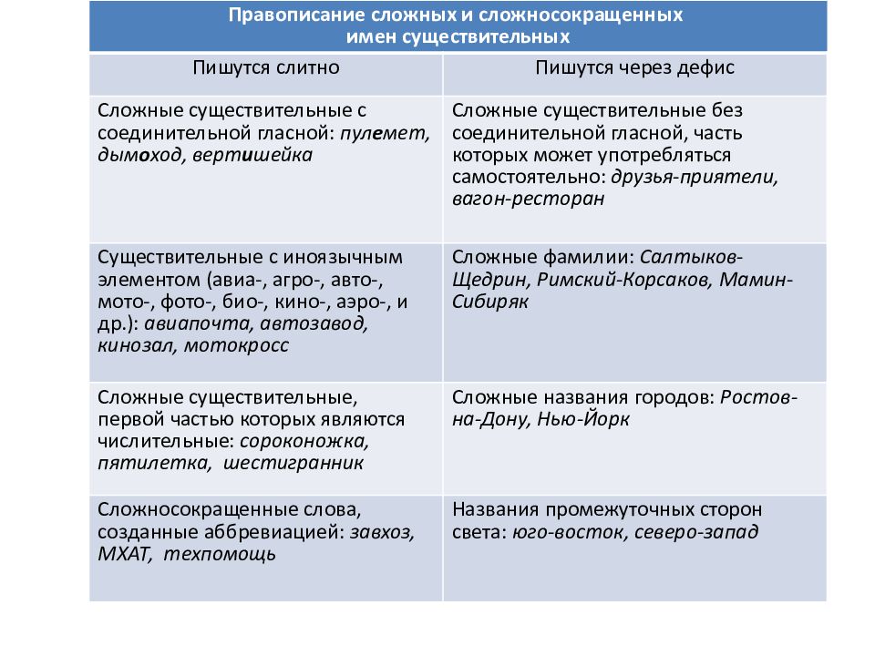 Способы образования сложных и сложносокращенных слов