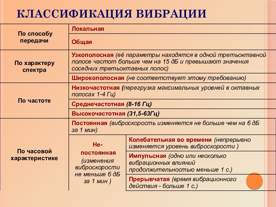 Презентация на тему производственный шум и вибрация