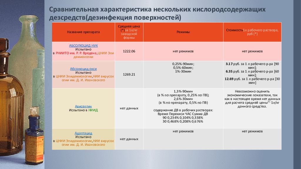 Средство характеристики образа. Характеристика средств дезинфекции кислородсодержащих. Кислотосодержащие дезинфицирующие средства. Кислородсодержащие дезинфектанты. Характеристика кислородсодержащих дезинфицирующих средств.