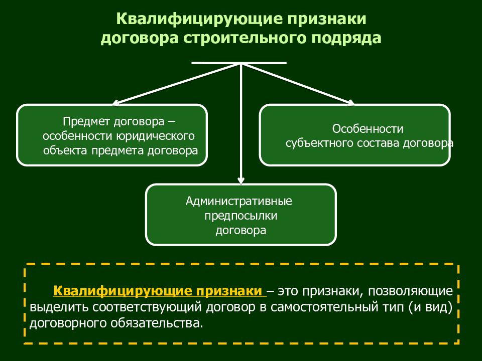 Договор подряда гражданское право презентация