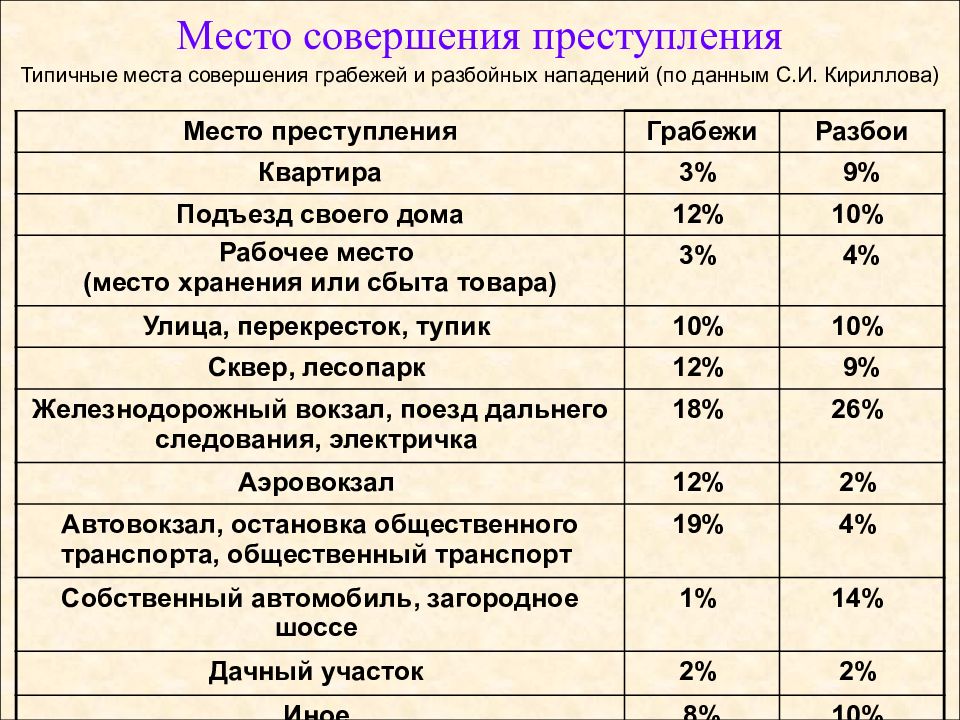 Совершение разбойных нападений. Типичные способы совершения грабежей и разбоев. Место совершения преступления. Справочник 2 место совершения преступления. Место совершения преступления по справочнику 2.