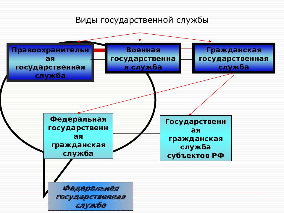 Виды государственной службы. Типы прохождения государственной службы. Государственная Гражданская служба в КНР. Государственная служба план. Укажите виды государственной службы.