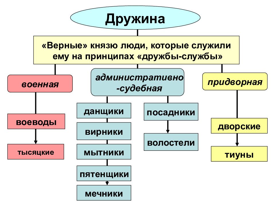 Княжеская дружина презентация