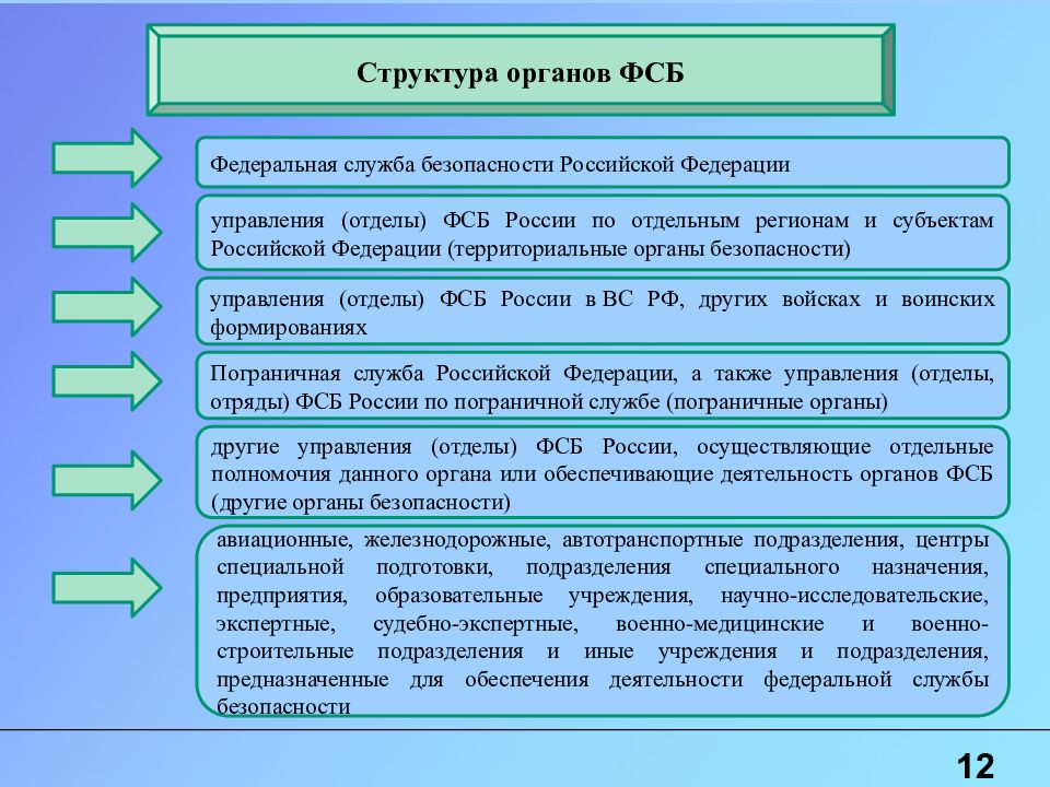 Компетенция органов безопасности. Структура федеральных органов безопасности РФ.