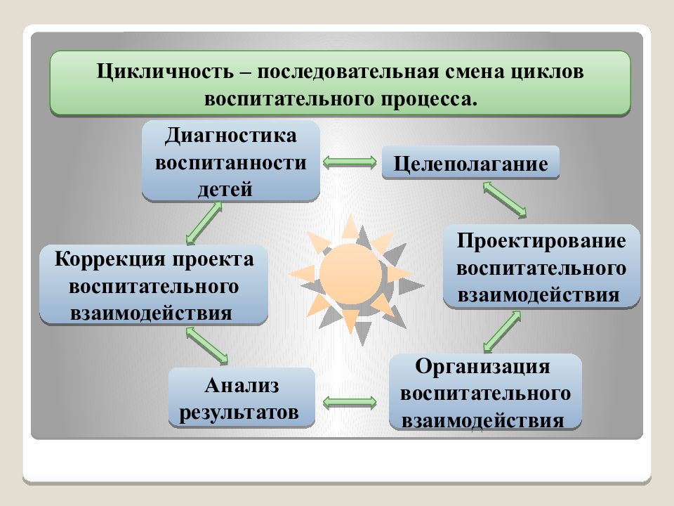 Смена циклов. Циклы воспитательного процесса. Цикличность процессов. Цикличность процесса обучения. Цикличность это в педагогике.