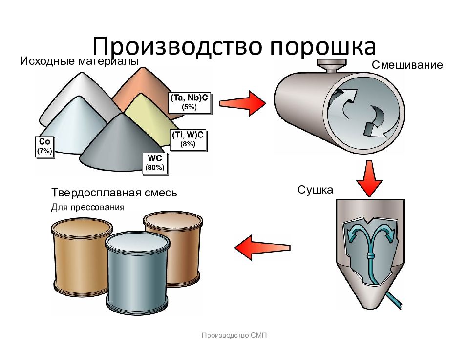 Первоначальный материал. Исходные материалы. Смешивание материалов. Презентация изготовление порошков. . Технология изготовления твердосплавных смесей.