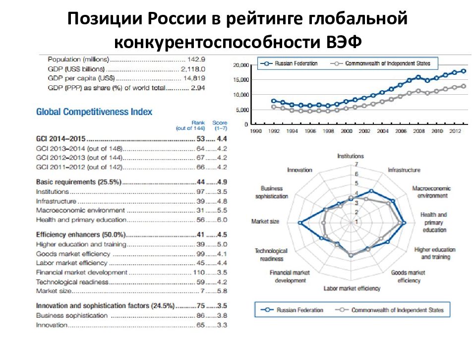 Российская позиция. Позиции в рейтинге глобальной конкурентоспособности ВЭФ. Россия в глобальном рейтинге конкурентоспособности. Динамика конкурентоспособности России. Место России в глобальном рейтинге конкурентоспособности.