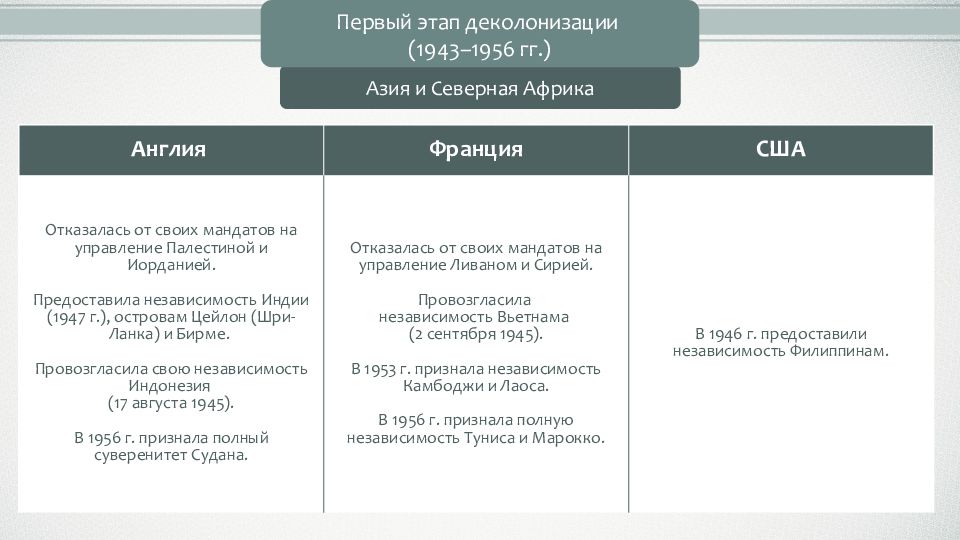 Страны азии африки и латинской. Этапы деколонизации стран Азии и Африки. Этапы деколонизации после второй мировой войны таблица. Первый этап деколонизации страны. Этапы деколонизации стран Африки.