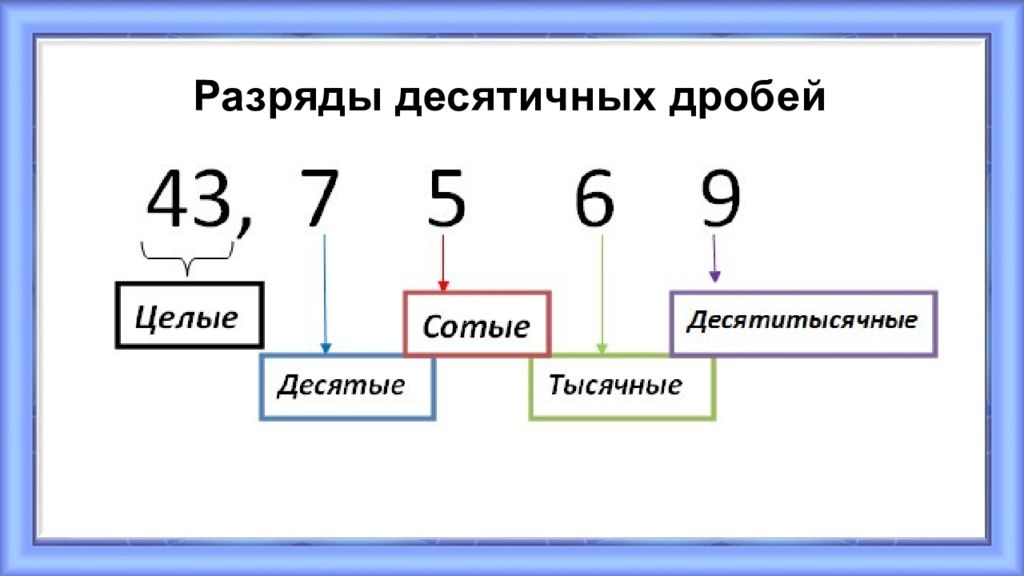 Что значит десятые. Таблица разрядов чисел десятичных дробей. Разряды десятичных дробей таблица. Разряды чисел 5 класс с десятичными дробями. Название разрядов десятичных дробей.