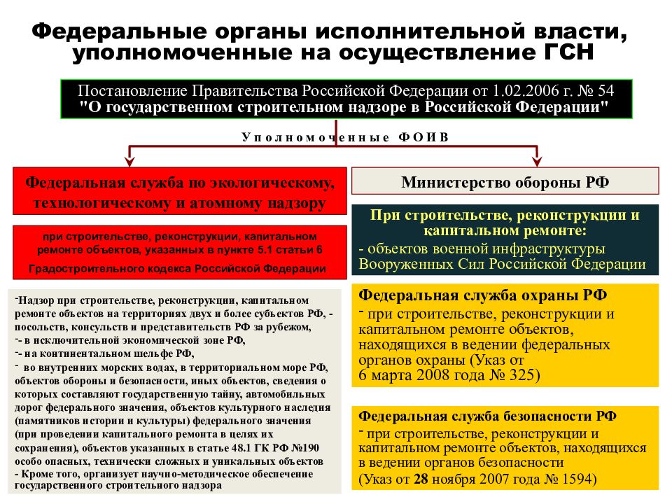 Государственный строительный надзор презентация