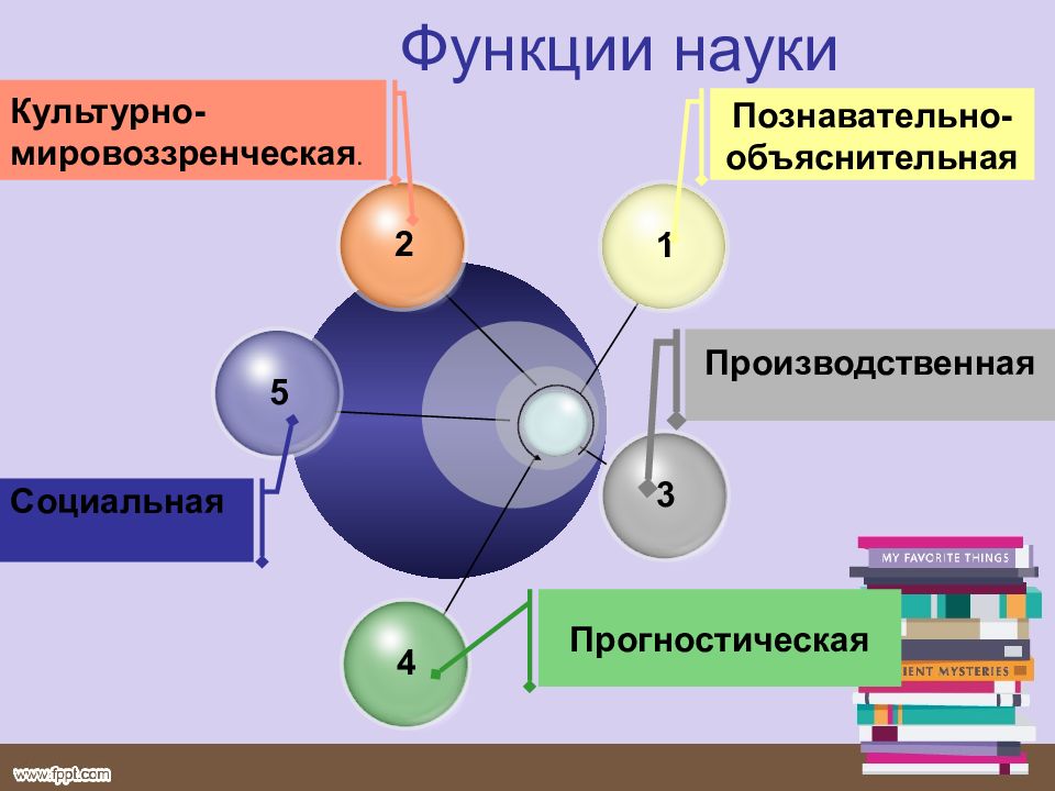 Функции науки и образования. Социально-производственная функция науки. Познавательно прогностическая функция науки. Социальная производственная функция науки. Функции науки мировоззренческая прогностическая социальная.