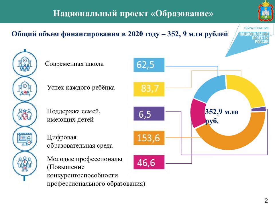 Какого федерального проекта в составе национального проекта образование на текущий момент не существует