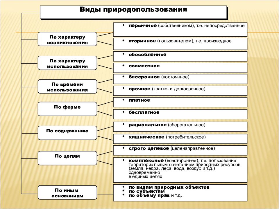 Виды природопользования. Классификация права природопользования схема. Типы природопользования схема. Классификация форм и видов природопользования. Схема классификации форм природопользования.