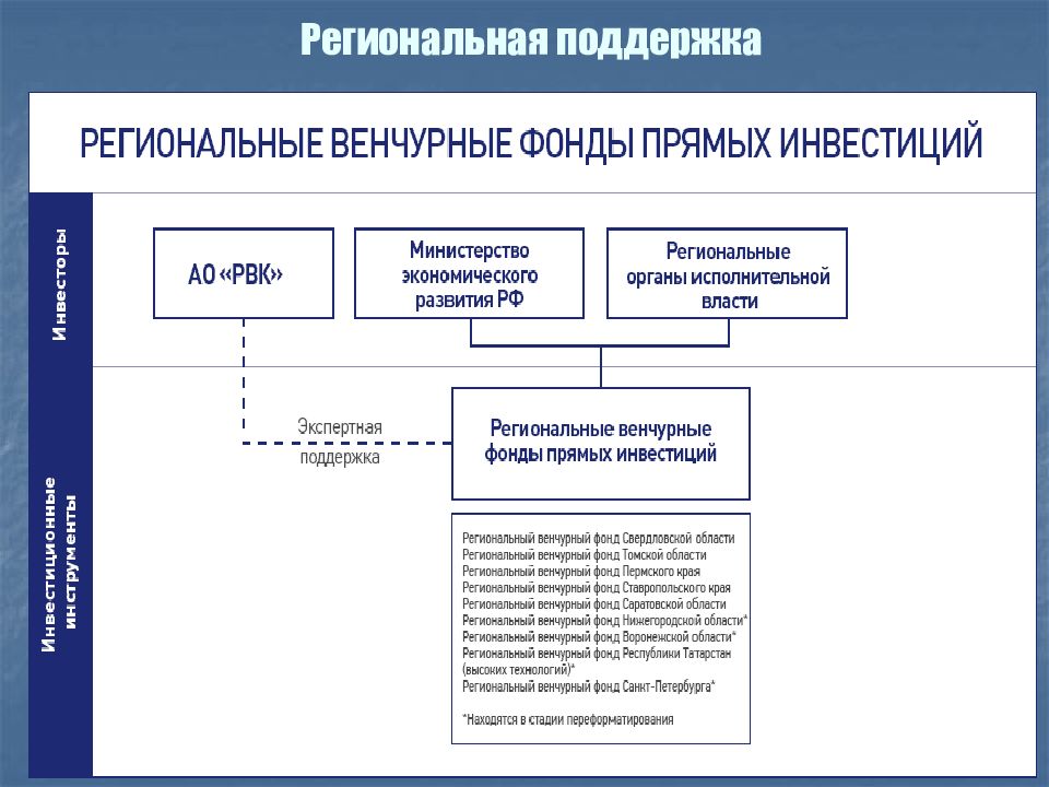 Региональная поддержка