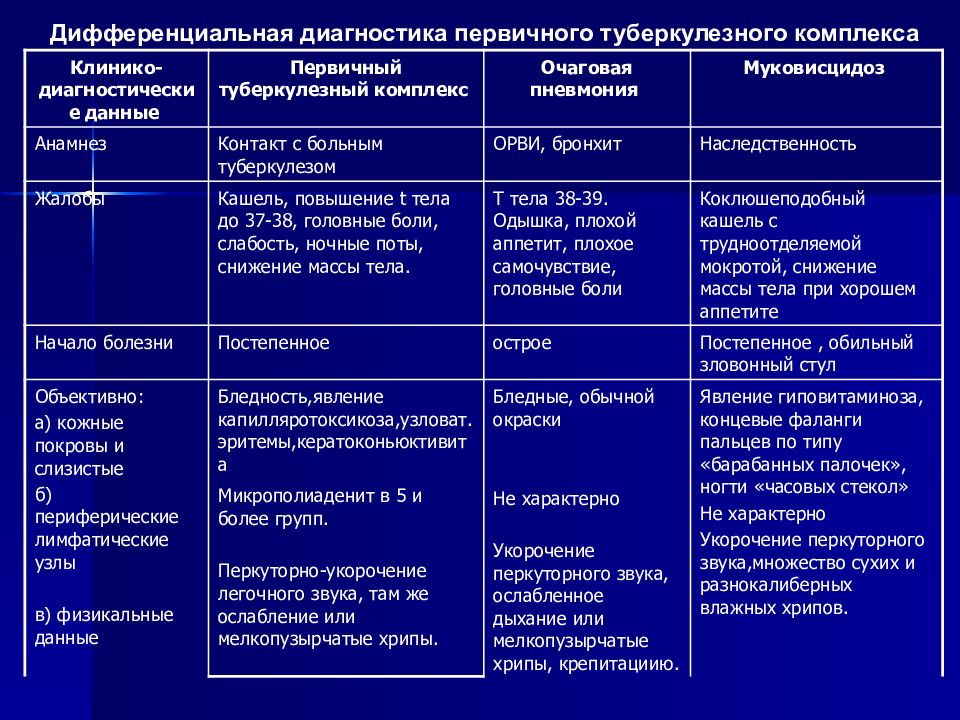 Первичный туберкулезный комплекс презентация