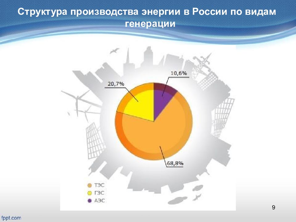 Структура энергии. Структура производства энергии в России. Генерация электроэнергии в России по видам. Источники энергии в России. Энергетика России структура генерации.