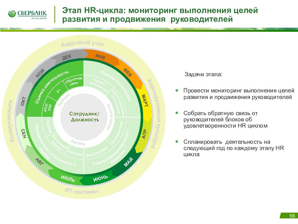 Исполнение целей. Цели HR подразделения. Цели развития и продвижения. Цель HR цикла. Карта выполнения целей.