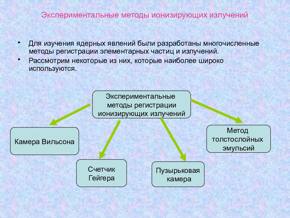 Экспериментальные методы исследования таблица. Методы регистрации элементарных частиц и радиоактивных излучений. Методы регистрации ионизирующих излучений. Методы регистрации ионизирующих частиц. Метод регистрации ионизирующих частиц таблица.