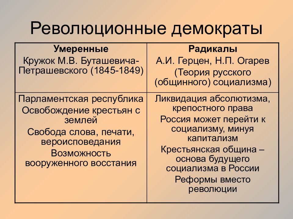 Теория общинного социализма. Революционные демократы 19 века таблица. Революционные демократы. Революционеры-демократы 19 века. Революционные демократы 19 века.