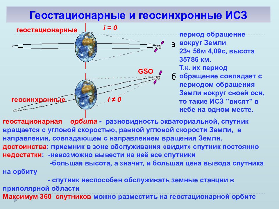 Спутниковые системы связи презентация