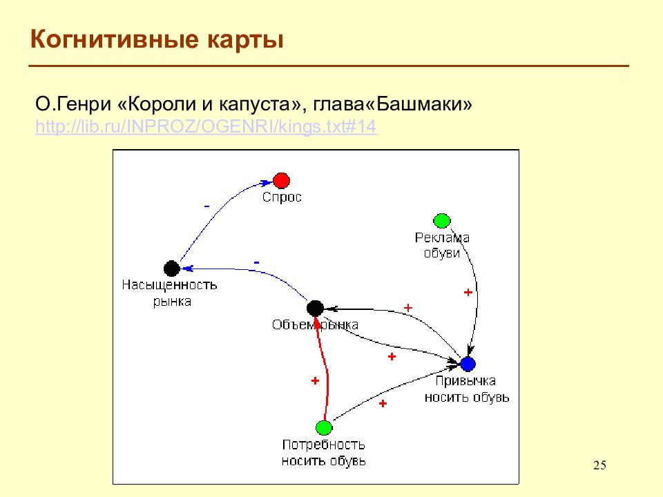 Когнитивная психология пример. Когнитивная карта. Составление когнитивной карты. Когнитивная карта ситуации. Когнитивная карта примеры.