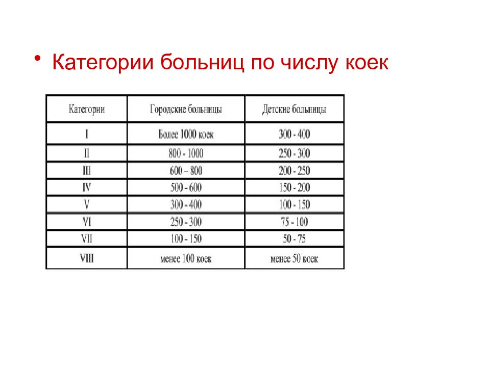 Категория помощи. Разделение больниц по объему медицинской помощи, категории, профилю.. Категории больниц по числу коек. Категории больниц по койкам. Категория больницы определяется.