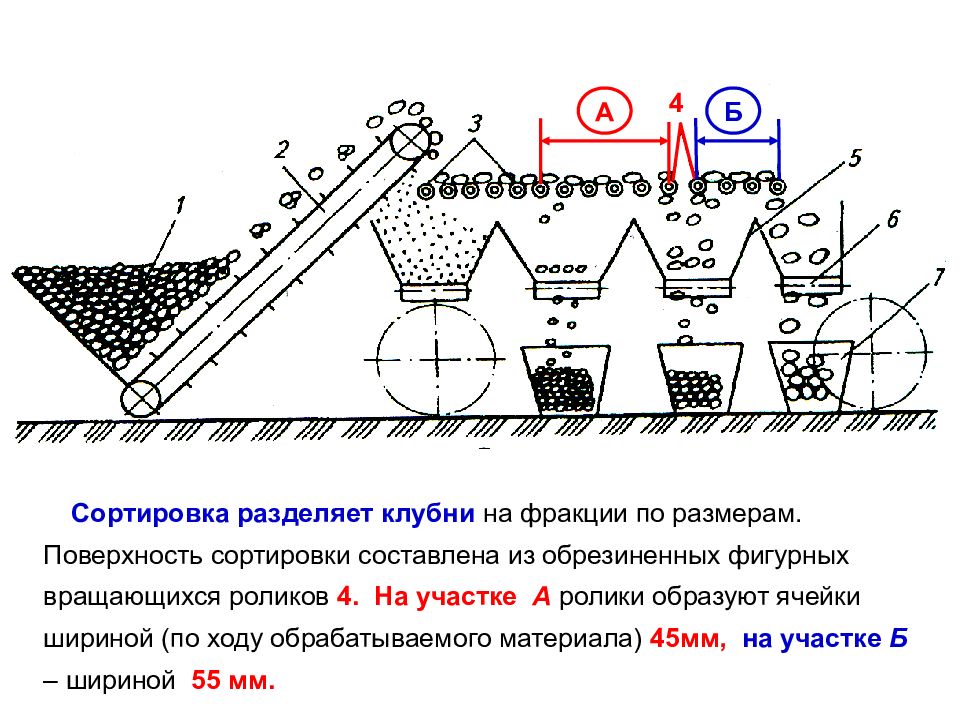 Технологическая карта хранения картофеля