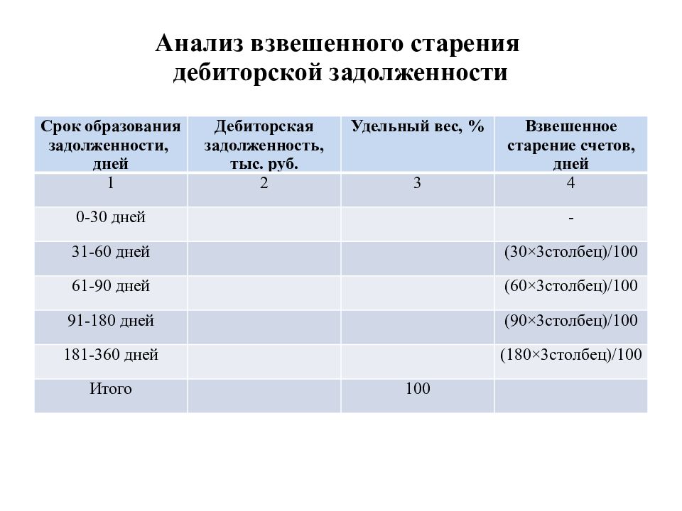 Дебиторская задолженность муниципального образования. Реестр старения дебиторской задолженности. Старение дебиторской задолженности. Реестр старения дебиторской задолженности пример. Взвешенное старение дебиторской задолженности формула.