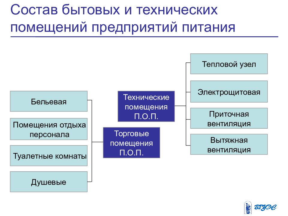 Схема структурного подразделения предприятия общественного питания