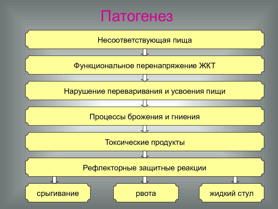 Патогенез нарушений. Патогенез у детей. Патогенез заболеваний органов пищеварения у детей.. Патогенез расстройств пищеварительной системы. Функциональные расстройства ЖКТ патогенез.