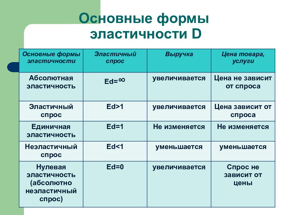 Соответствующие изменения. Формы эластичности и соответствующие изменения. Основные формы эластичности спроса. Соответствие форм эластичности и соответствующих изменений. Установите соответствие форм эластичности.