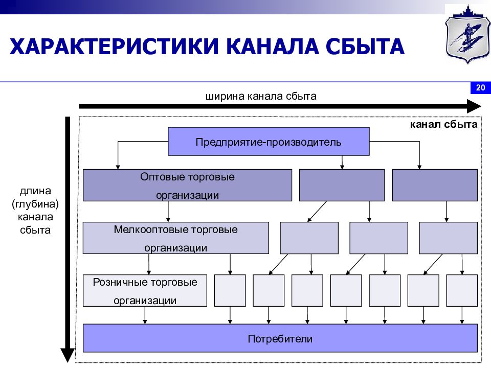 Схема сбытовой сети