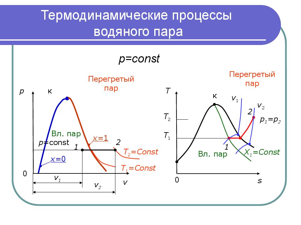 Термодинамические процессы. Термодинамические процессы водяного пара. Перегретый пар. Перегретый водяной пар. Перегретый пар и его использование.