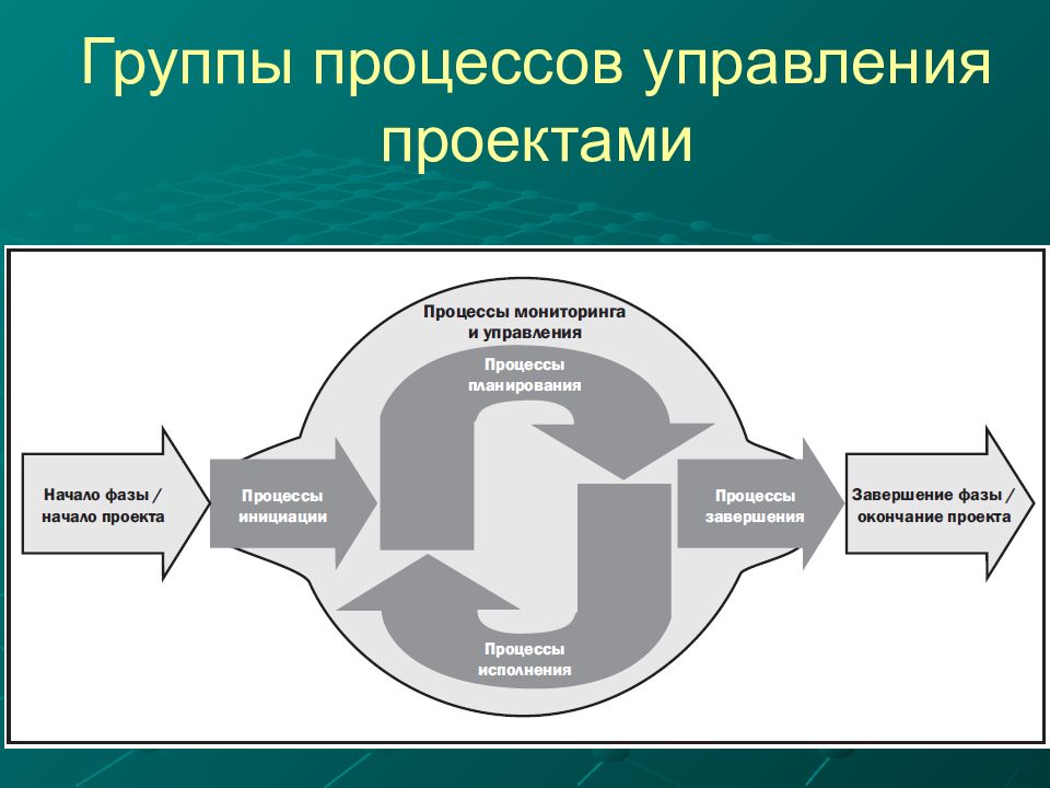 Главная фигура в процессе управления проектом. Управление проектами специальность. Группы процессов. Профессия управление проектами. Управление процессами в школе это.