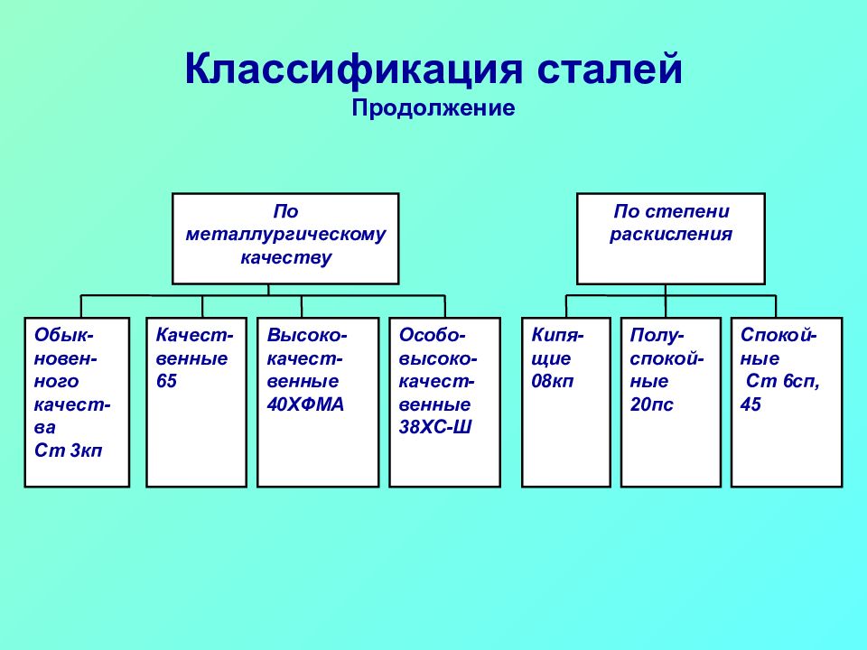 И высоким уровнем качества стали. Сталь классификация сталей. Классификация стали по степени раскисления. Классификация стали по качеству. Классификация сталей по степени раскисления.