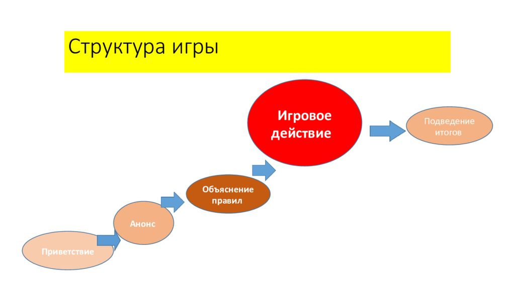 Структура игры