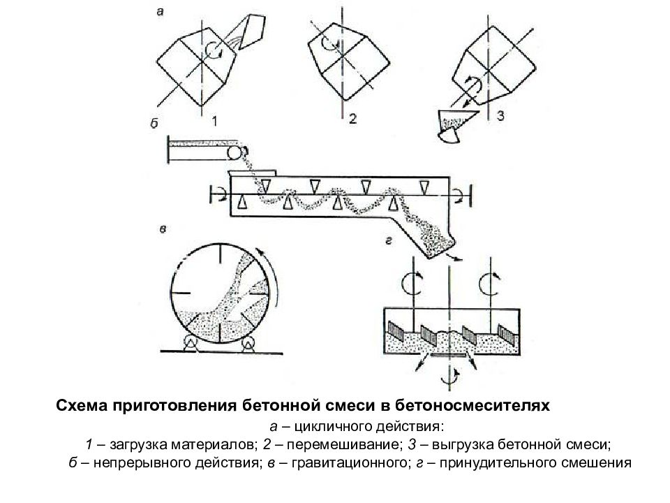 Бетон схема а схема г