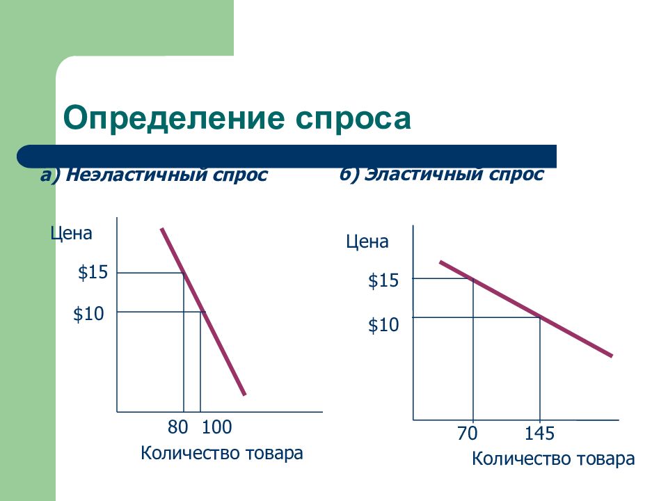 Спрос определение. Эластичный спрос определяется. Измерение спроса.