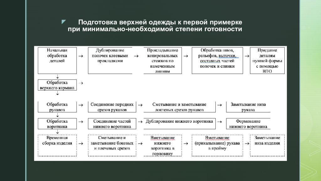 Подготовка изделия. Схема подготовки изделия к примерке. Степень готовности к первой примерке. Последовательность подготовки изделия к первой примерке. Подготовка одежды к примерке.