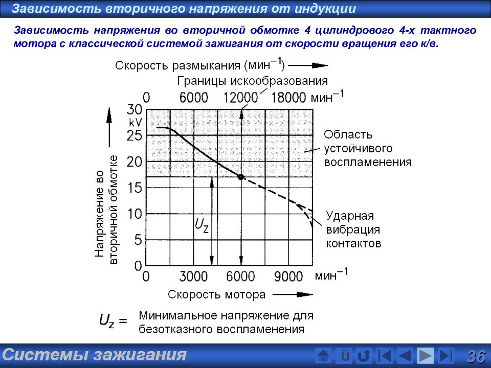 Зависимость напряжения. Зависимость скорости вращения от напряжения. График вторичного напряжения системы зажигания. Зависимость индукции от напряжения. График зависимости индукции.