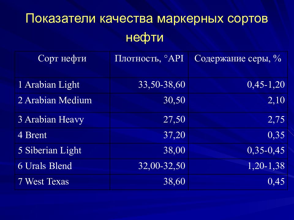 Нефтяная таблица