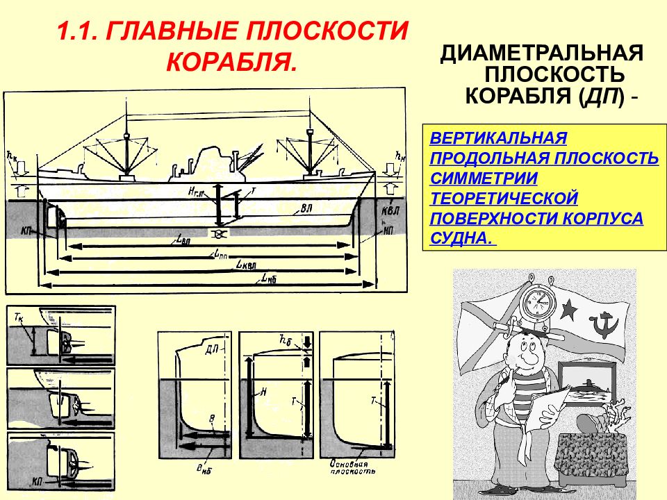 Основная плоскость. Диаметральная плоскость корабля. Основные плоскости судна. Главные плоскости корабля. Основная плоскость судна.