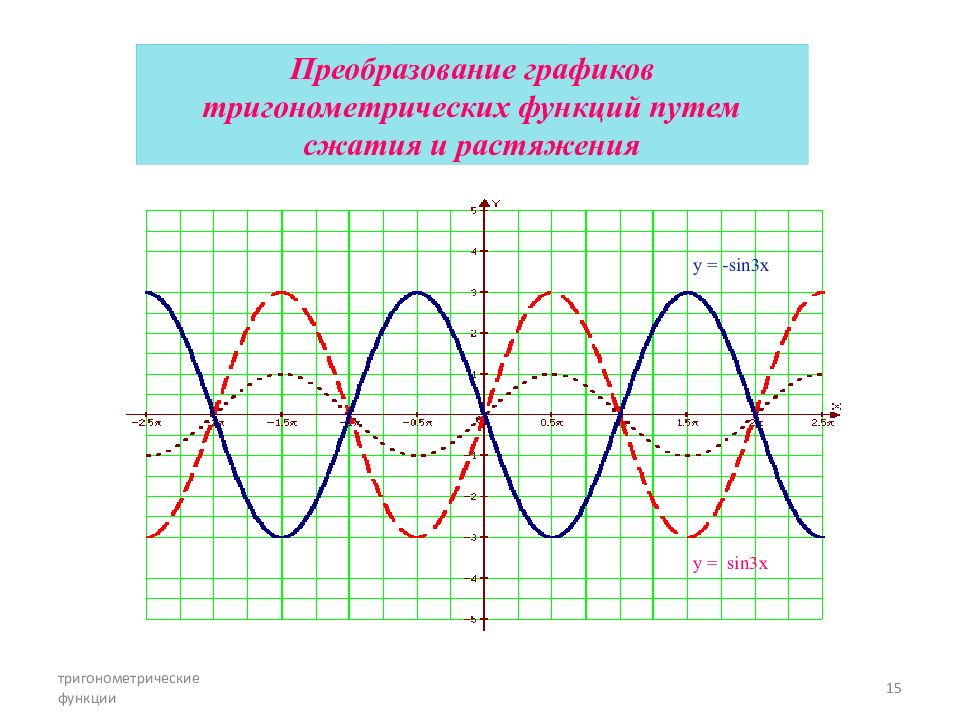 Путь функции. Сжатие и растяжение графиков тригонометрических функций. Растяжение тригонометрической функции.