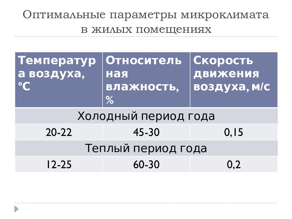 Гигиена жилых и общественных зданий презентация